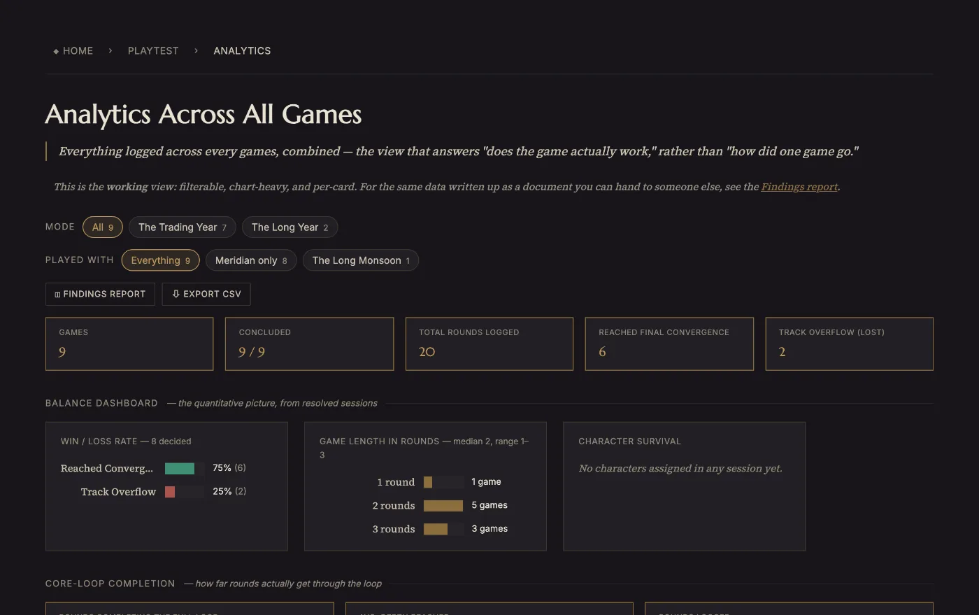 Analytics across nine logged games: win and loss rate, game length in rounds, and core-loop completion.